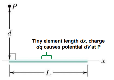 Machine generated alternative text:
Tiny element length dx, charge 
dq causes potential dVat P 
x 