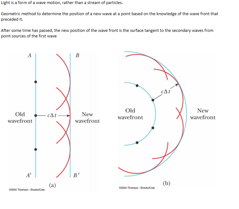 Light is a form of a wave motion, rather than a stream of particles.

Geometric method to determine the position of a new wave at a point based on the knowledge of the wave front that preceded it.

After some time has passed, the new position of the wave front is the surface tangent to the secondary waves from point sources of the first wave

Untitled picture.png Machine generated alternative text:
Old 
wavefront 
CA t 
(a) 
New 
wavefront 


Untitled picture.png Machine generated alternative text:
CA t 
Old 
wavefron t 
(b) 
New 
wavefron t 
